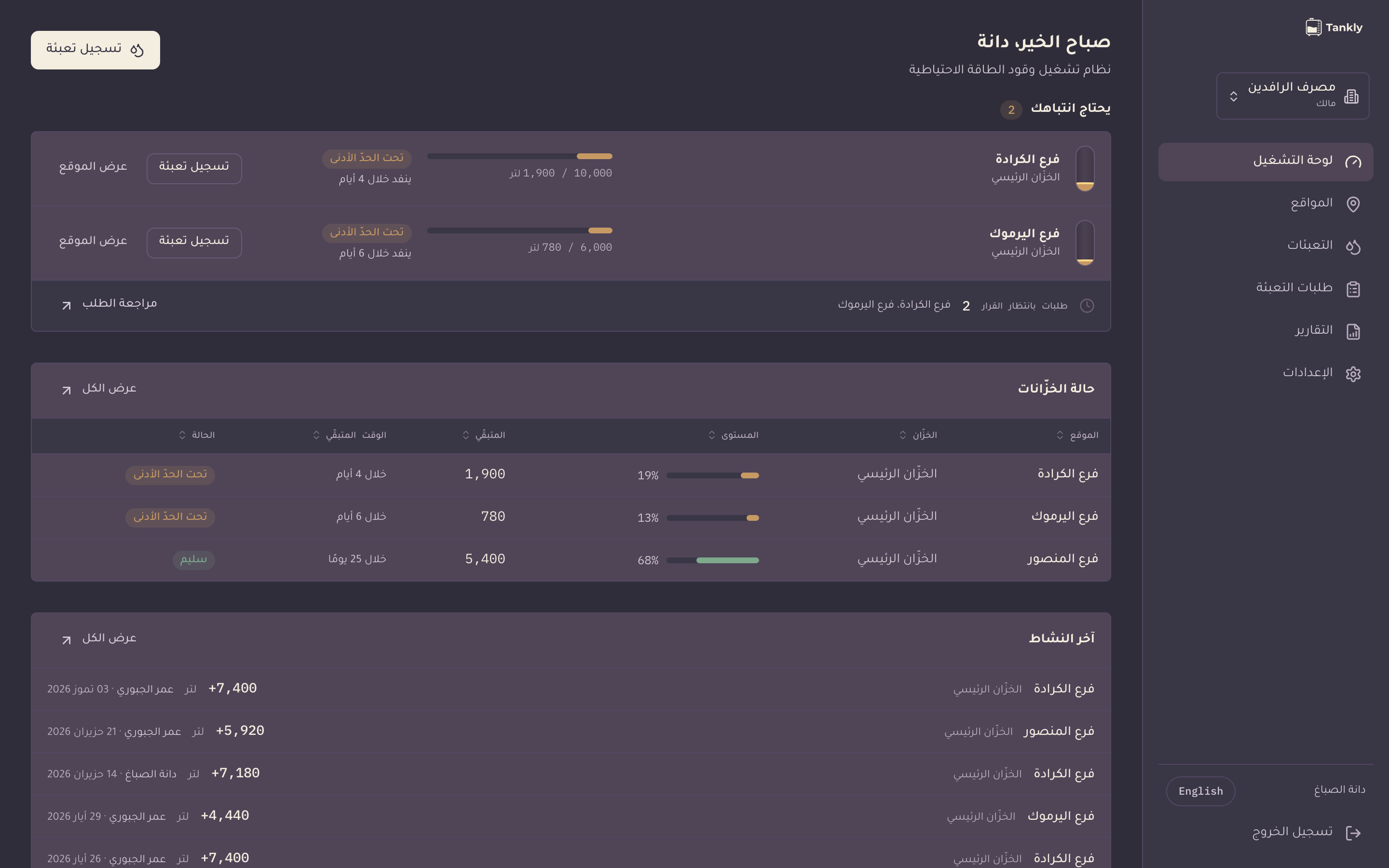 لوحة تشغيل تانكلي بالعربية: فرع الكرادة عند ١٤٪ — ينفد خلال ٤ أيام، وقائمة بالخزّانات وحالتها.